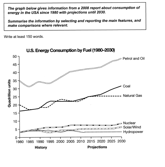 The Graph Below Gives Information From A 2008 Report About Consumption